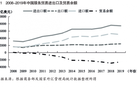 中国服务贸易现状及促进高质量发展对策