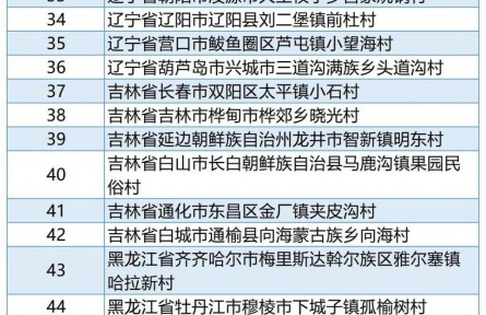第三批全国乡村旅游重点村和第一批全国乡村旅游重点镇（乡）名单公布
