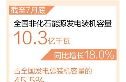 我国建成世界最大清洁发电体系 非化石能源发电装机容量10.3亿千瓦