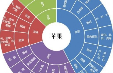 82、成果名称：水果多维度、数字化品质评价技术