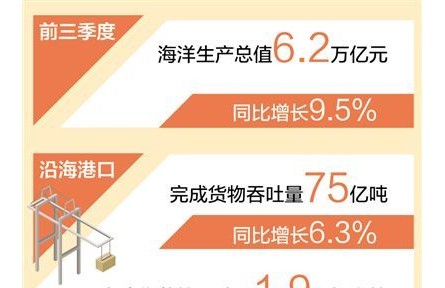 前三季度海洋生产总值6.2万亿元