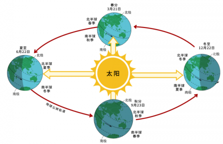 南极北极谁更冷？