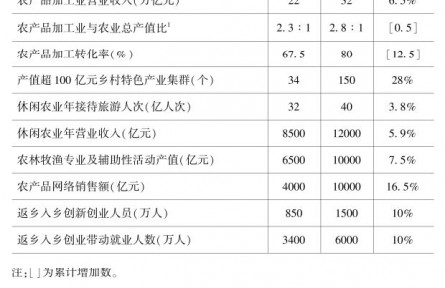 农业农村部关于印发《全国乡村产业发展规划（2020-2025年）》的通知