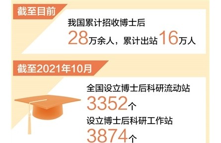 我国累计招收博士后二十八万余人