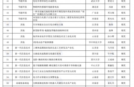 第一届全国博士后创新创业大赛获奖名单公布