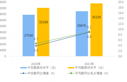 2021年全国居民人均可支配收入35128元