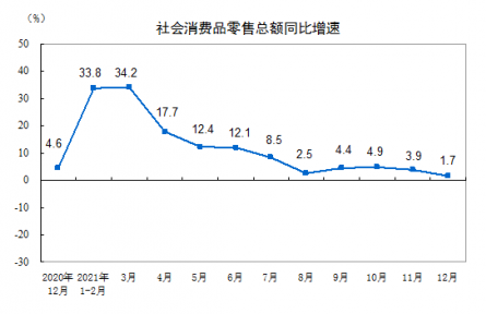 2021年社会消费品零售总额增长12.5%