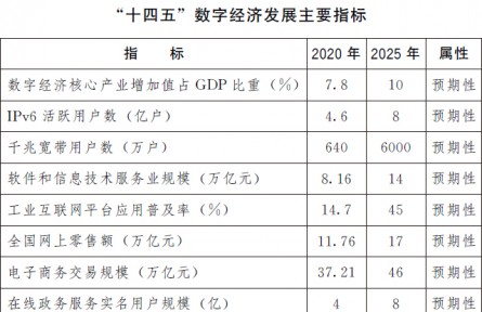 国务院关于印发  “十四五”数字经济发展规划的通知（规划全文）