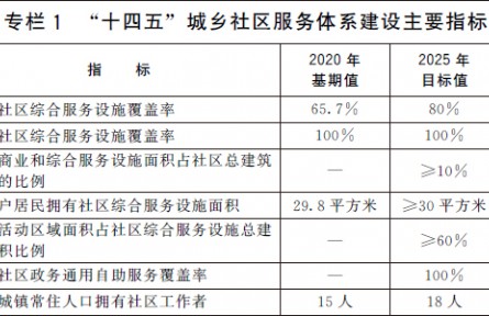 国务院办公厅关于印发“十四五”  城乡社区服务体系建设规划的通知（规划全文）