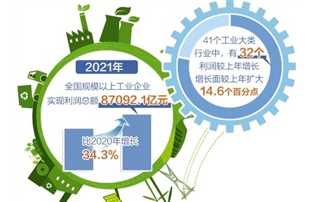 规模以上工业企业利润2021年增长34.3%