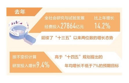 2021年我国研发投入约2.79万亿元 基础研究经费比2020年增长15.6%