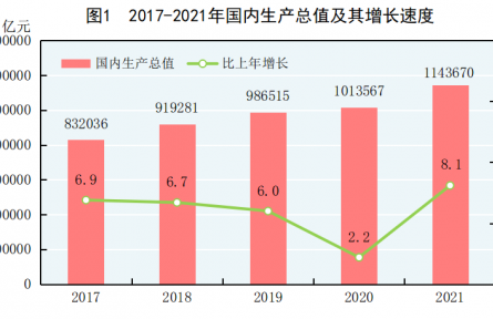 中华人民共和国2021年国民经济和社会发展统计公报