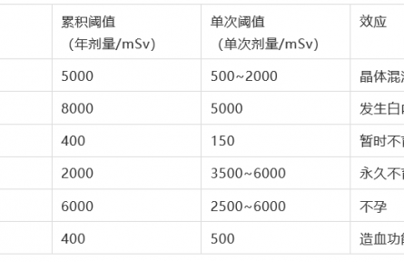 科普 | 什么是辐射？会对人体造成哪些影响？
