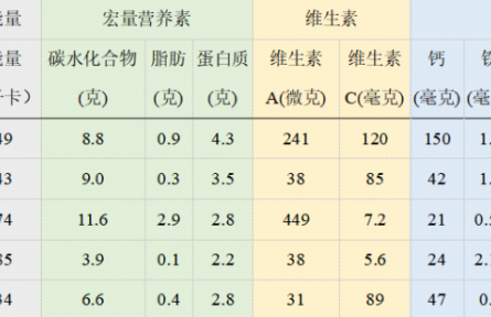 辟谣 |“高大上”的网红蔬菜真的不可取代？无需追捧！