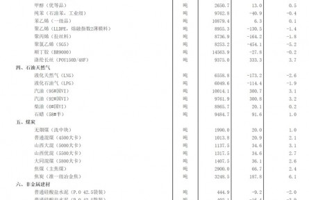 2022年6月中旬流通领域重要生产资料市场价格变动情况