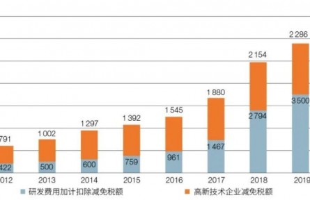科技改革十年回顾与未来走向