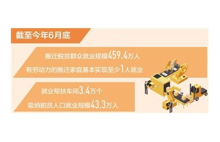 截至今年6月底易地搬迁脱贫群众就业规模459.4万人
