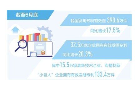 截至6月底我国发明专利有效量同比增长17.5%
