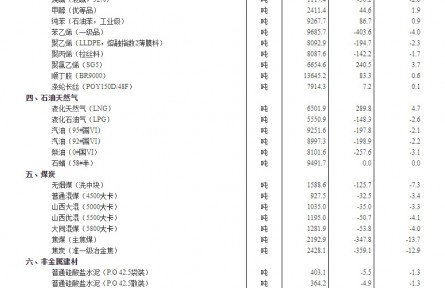 2022年7月下旬流通领域重要生产资料市场价格变动情况