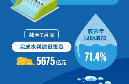 水利部：前7月我国完成水利建设投资同比增71.4%