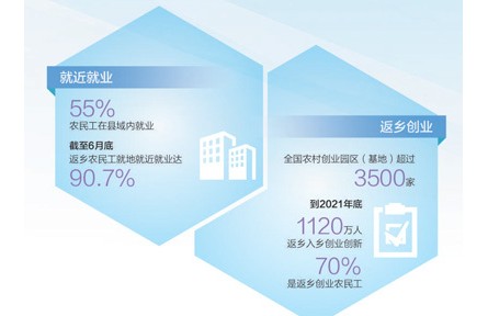 发展富民产业 落实帮扶政策 农民工返乡就业创业机会多