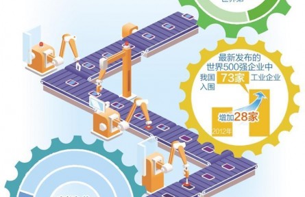 31万亿元，彰显中国制造硬实力——数评新时代中国经济历史性跃升③