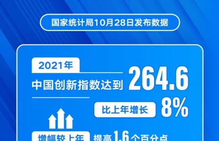 国家统计局：2021年中国创新指数比上年增长8%