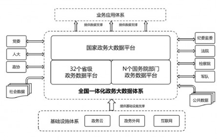 国务院办公厅关于印发全国一体化政务大数据体系建设指南的通知