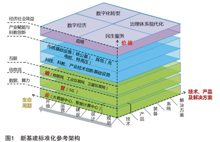标准化服务支撑新基建高质量发展