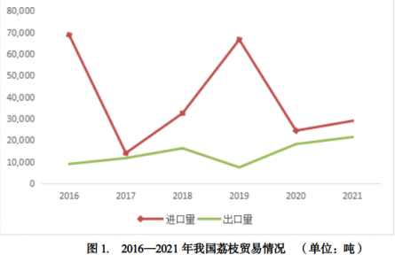 你对我国荔枝生产贸易情况了解吗？