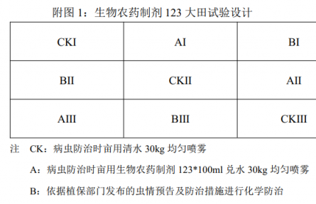 生物农药制剂 123 初步试验总结：生物农药可以达到与化学农药相当的防治效果