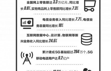 国民经济企稳回升 数字经济彰显支柱作用