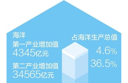 全国海洋生产总值超9万亿元