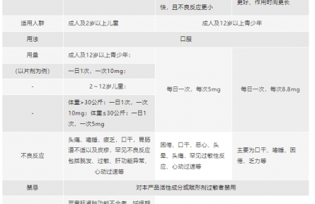 春季过敏，氯雷他定类药物怎么选？