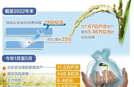 保险数字化为农业赋能