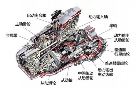 科技名词 | 机械无级变速器  continuously variable transmission，CVT