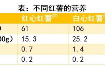 辟谣 |“吃烤红薯能减肥”“烤红薯致癌”，到底哪个是真的？