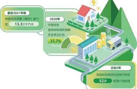 我国地热资源量约占全球六分之一 地热产业进入快速发展期
