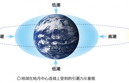 科普 | 月球“驱动”的海洋能源