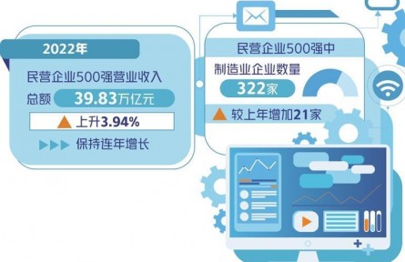 500强入围门槛达275.78亿元 民营经济质效稳步提升