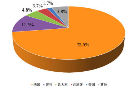 农业贸易百问 | 近年我国葡萄酒进出口表现如何？