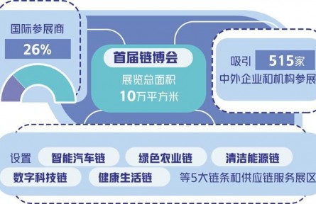 以链为媒助推经济全球化健康发展——写在首届中国国际供应链促进博览会开幕之际