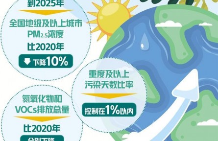 第三个“大气十条”出台 力争到2025年全国地级及以上城市PM2.5浓度比2020年下降10%