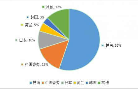 农业贸易百问|中国甘薯生产与贸易知多少？