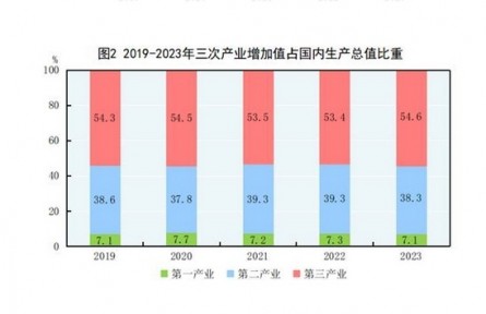 中华人民共和国2023年国民经济和社会发展统计公报