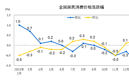国家统计局：2月份居民消费价格同比上涨0.7% 环比上涨1.0%