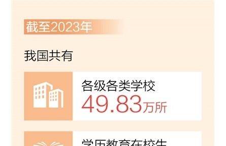 截至2023年我国共有各级各类学校49.83万所