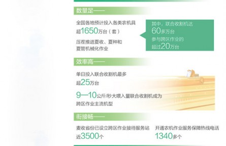 驰骋田野，大小农机各显身手