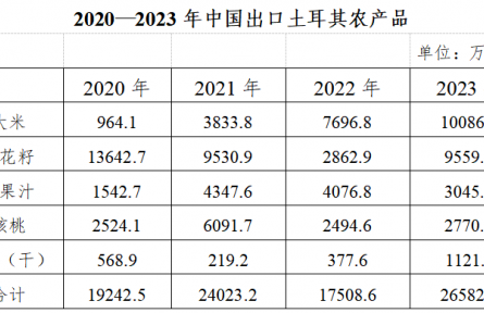 农业贸易百问|中国与土耳其农产品贸易知多少