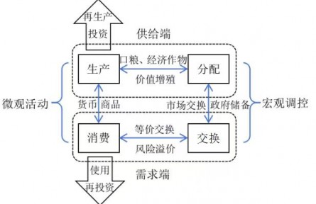 新时代的粮食安全：理论指引、时代价值与战略路径